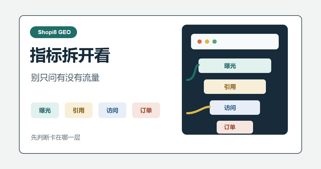 AI 搜索有没有效果，先分清曝光、引用、访问和订单 - shopi8 中文建站教程