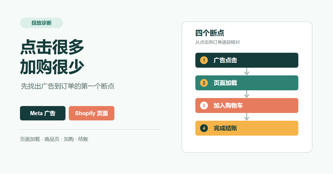 Meta 广告点击很多却没加购的投放诊断封面图