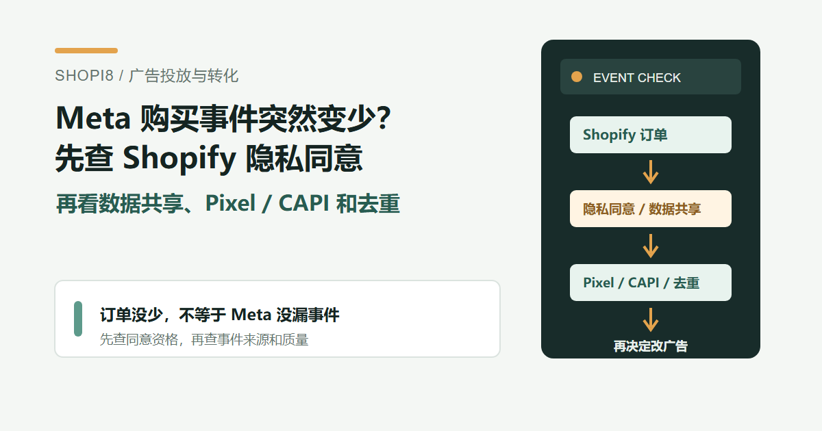 Meta 购买事件变少的诊断封面图：先查 Shopify 隐私同意、数据共享和 Pixel CAPI