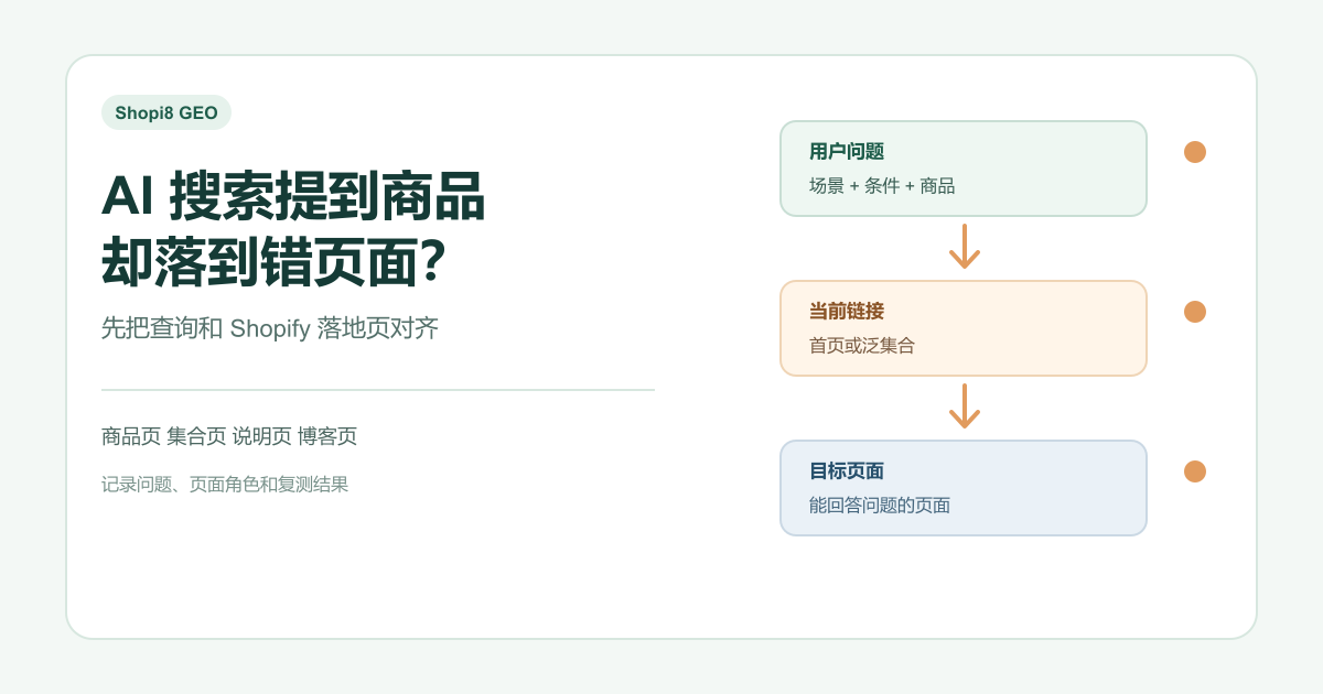Shopi8 原创中文封面：AI 搜索提到商品后，先检查 Shopify 落地页是否答对问题