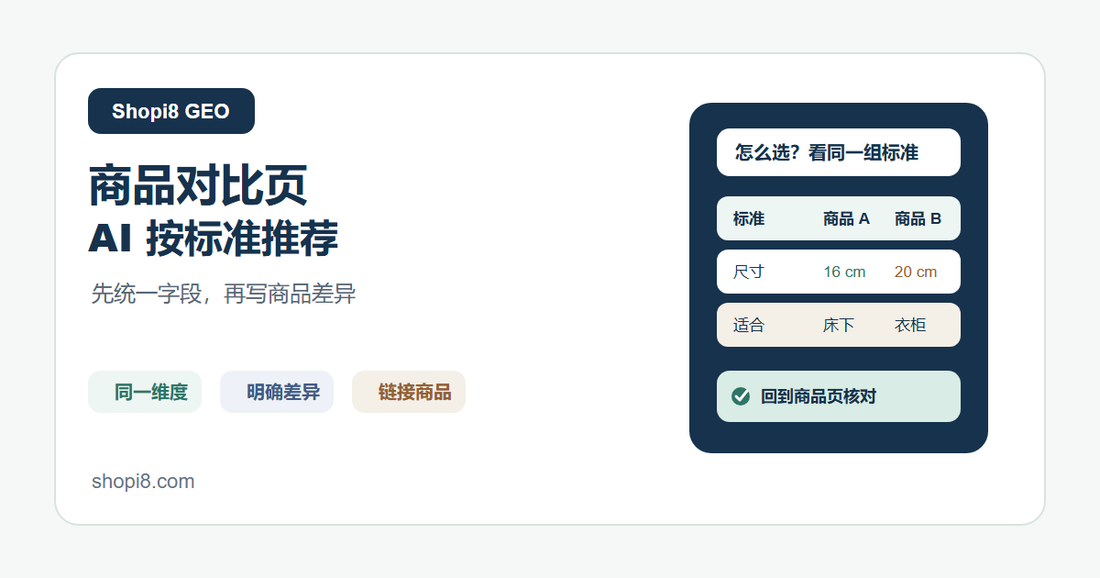Shopi8 原创中文封面：Shopify 商品对比页先统一字段，再让 AI 按标准推荐