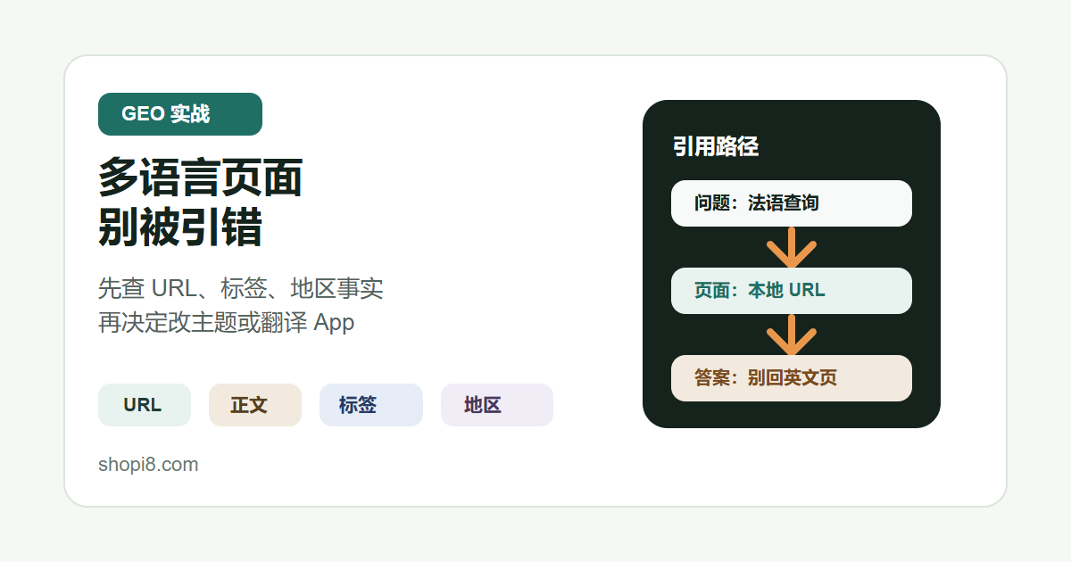 Shopi8 原创中文封面：Shopify 多语言页面先查 URL 和地区事实